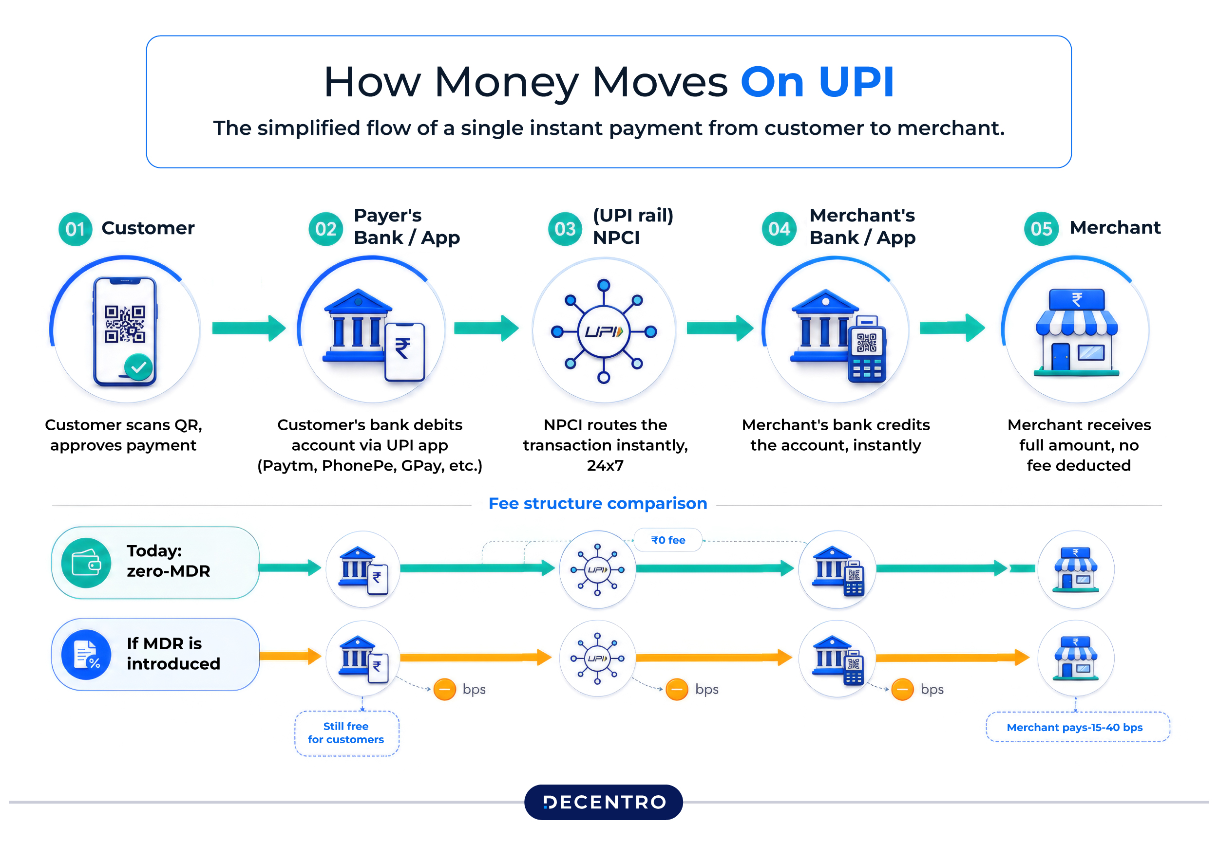 How money moves in UPI