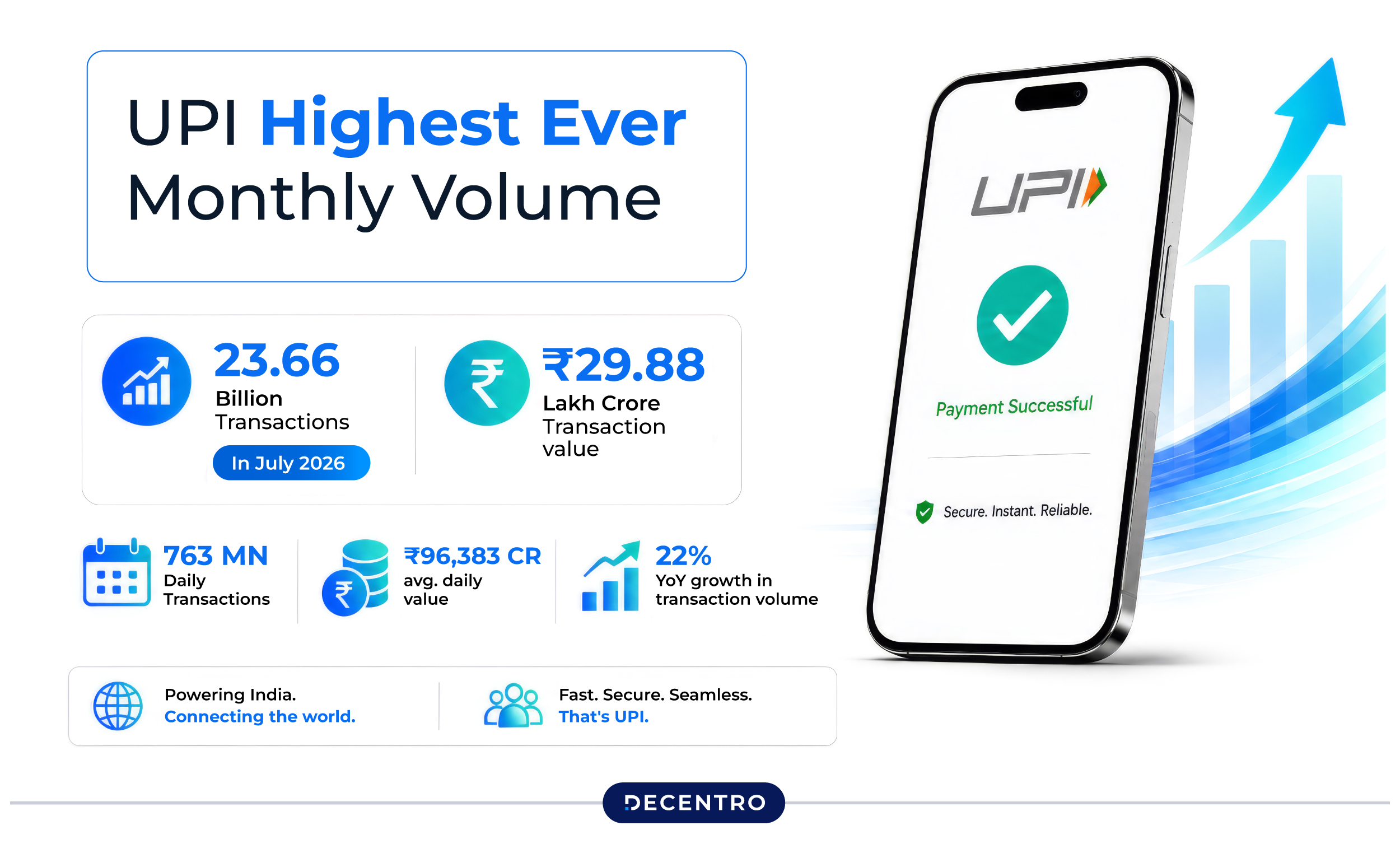 UPI Highest Monthly Volume for July 2026