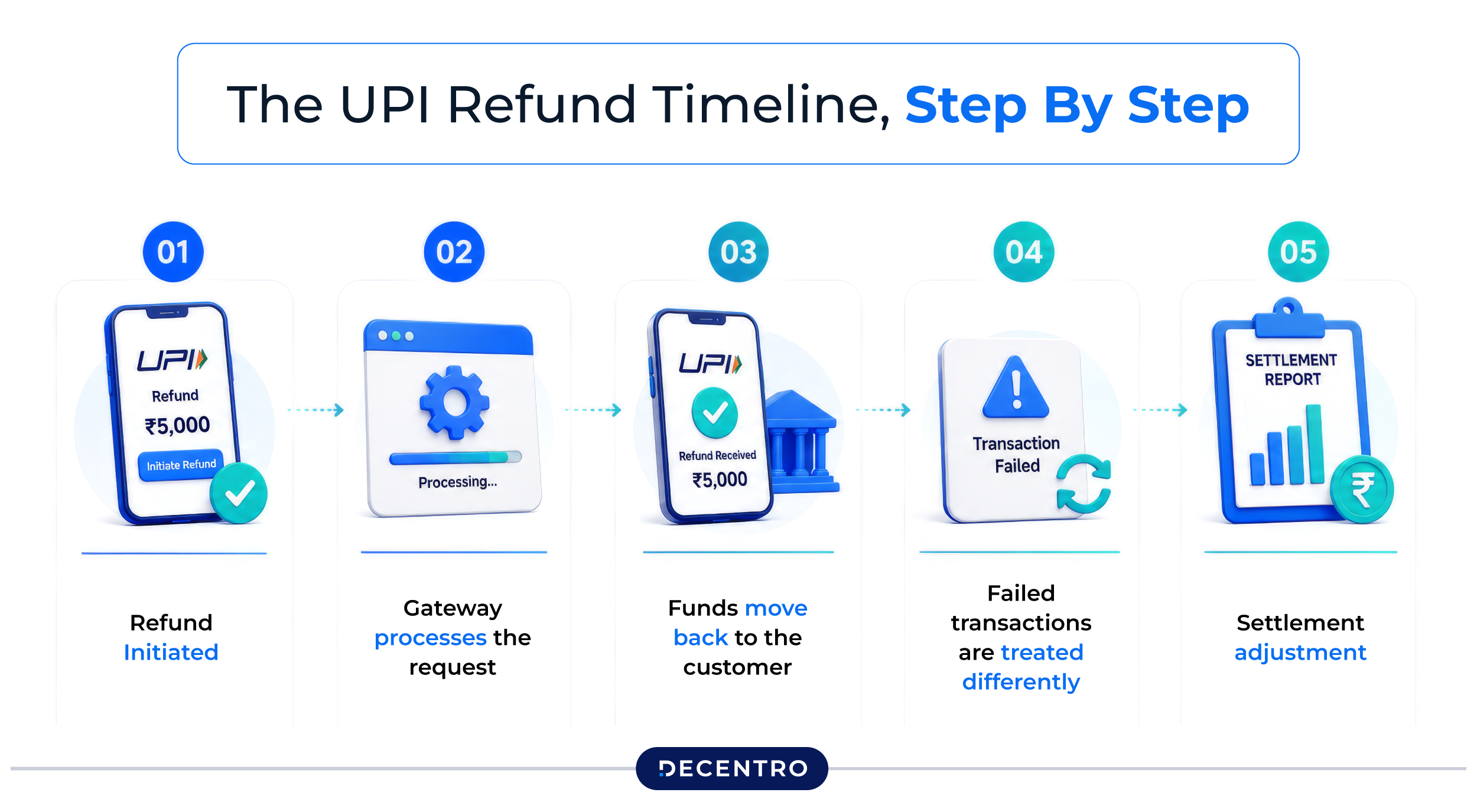 The UPI refund timeline, step by step