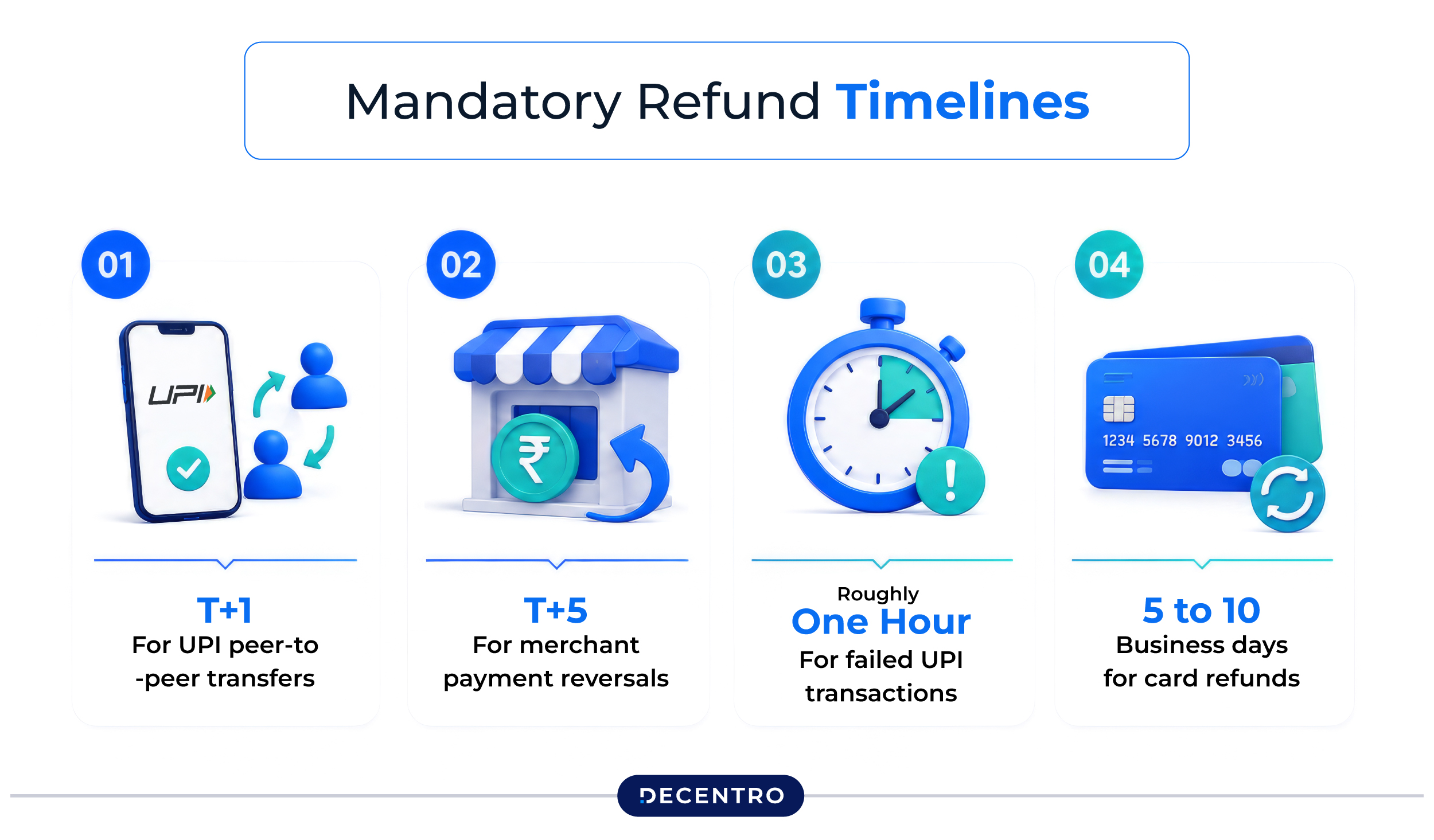 Mandatory Refund Timelines