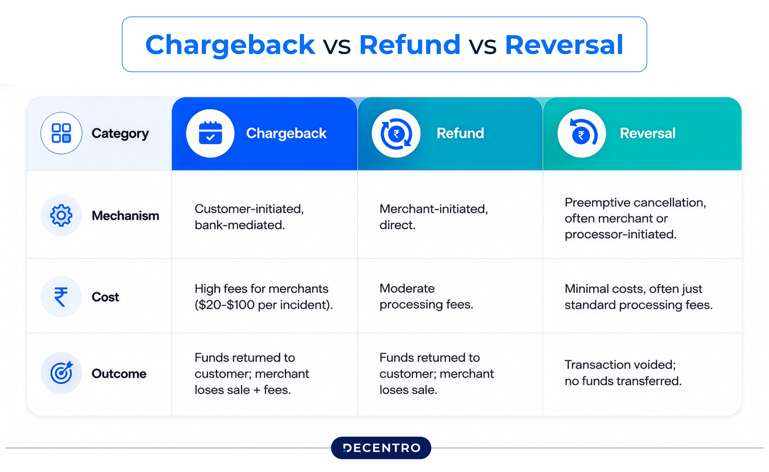 Chargebacks vs Refund vs Reversal
