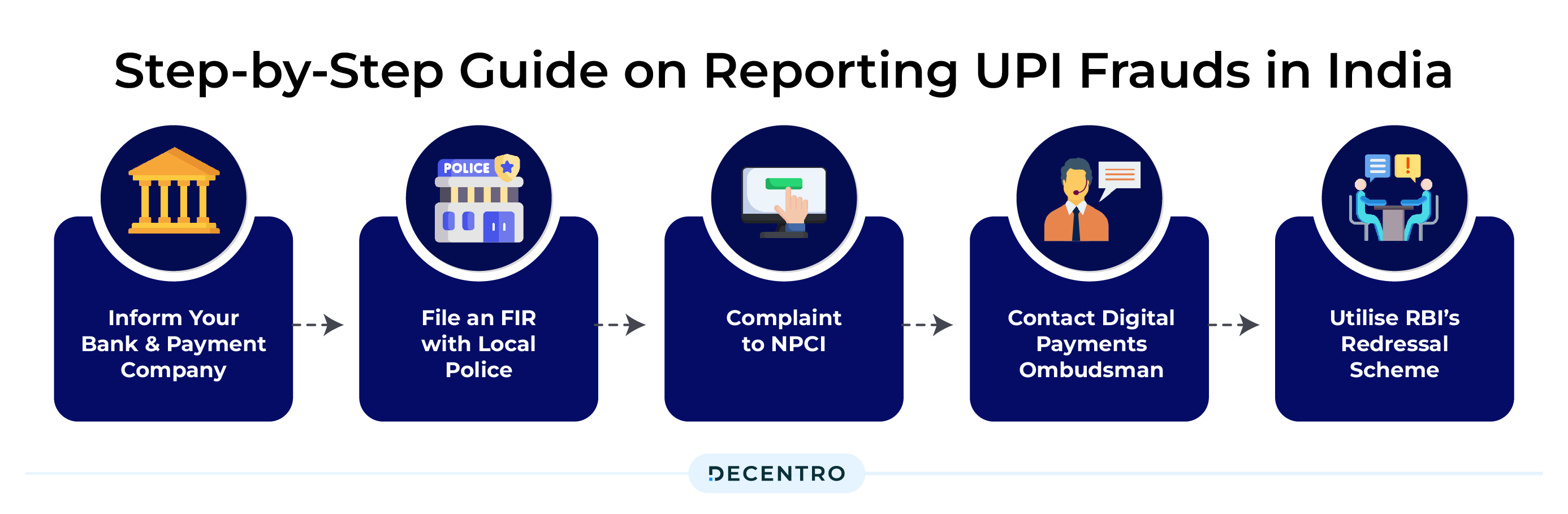 Step-by-Step guide on reporting UPI Frauds in India