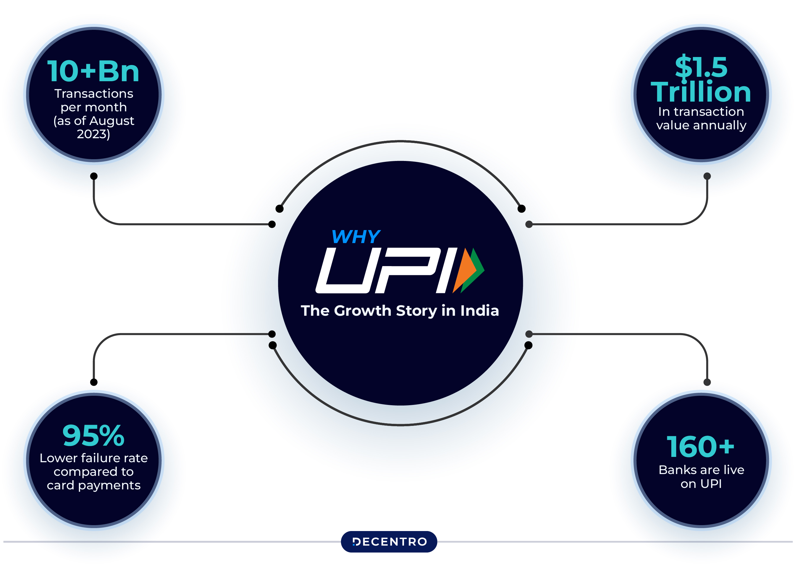 UPI landdscape in India 