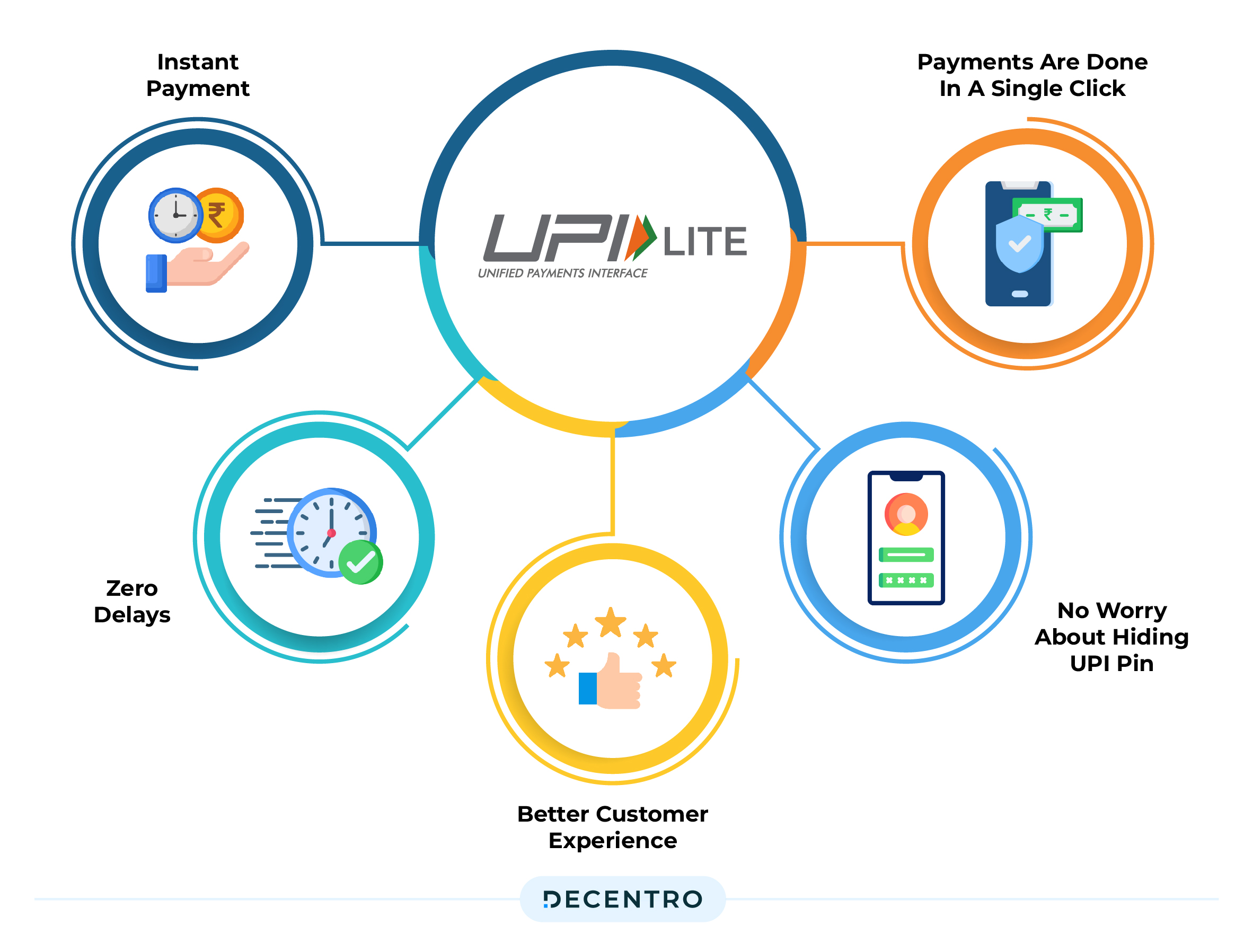 Features of UPI Lite