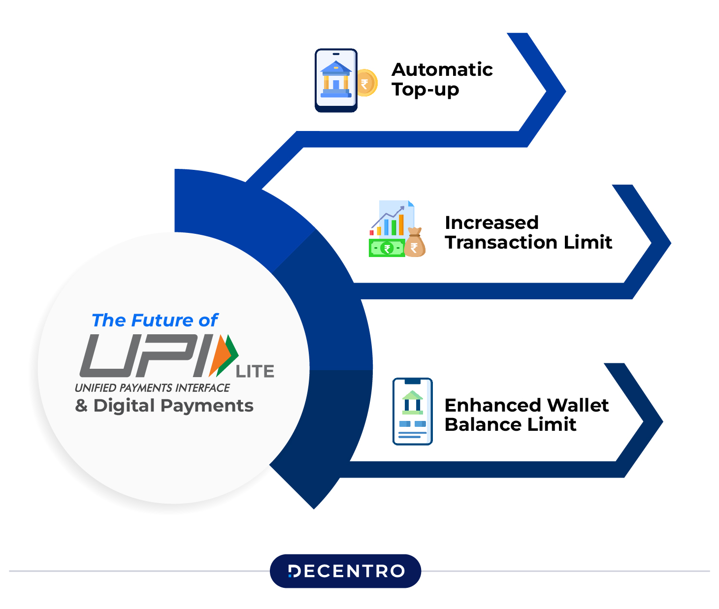 Future of UPI Lite