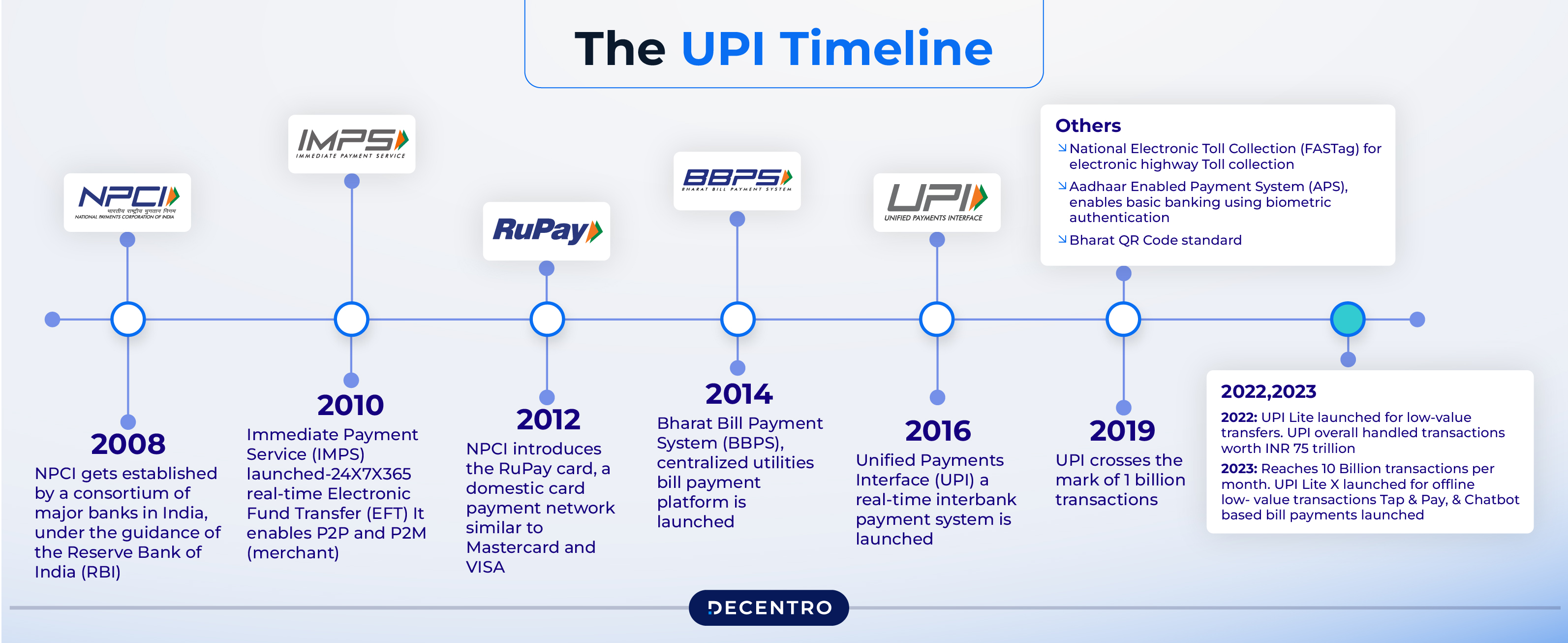 The UPI Timeline