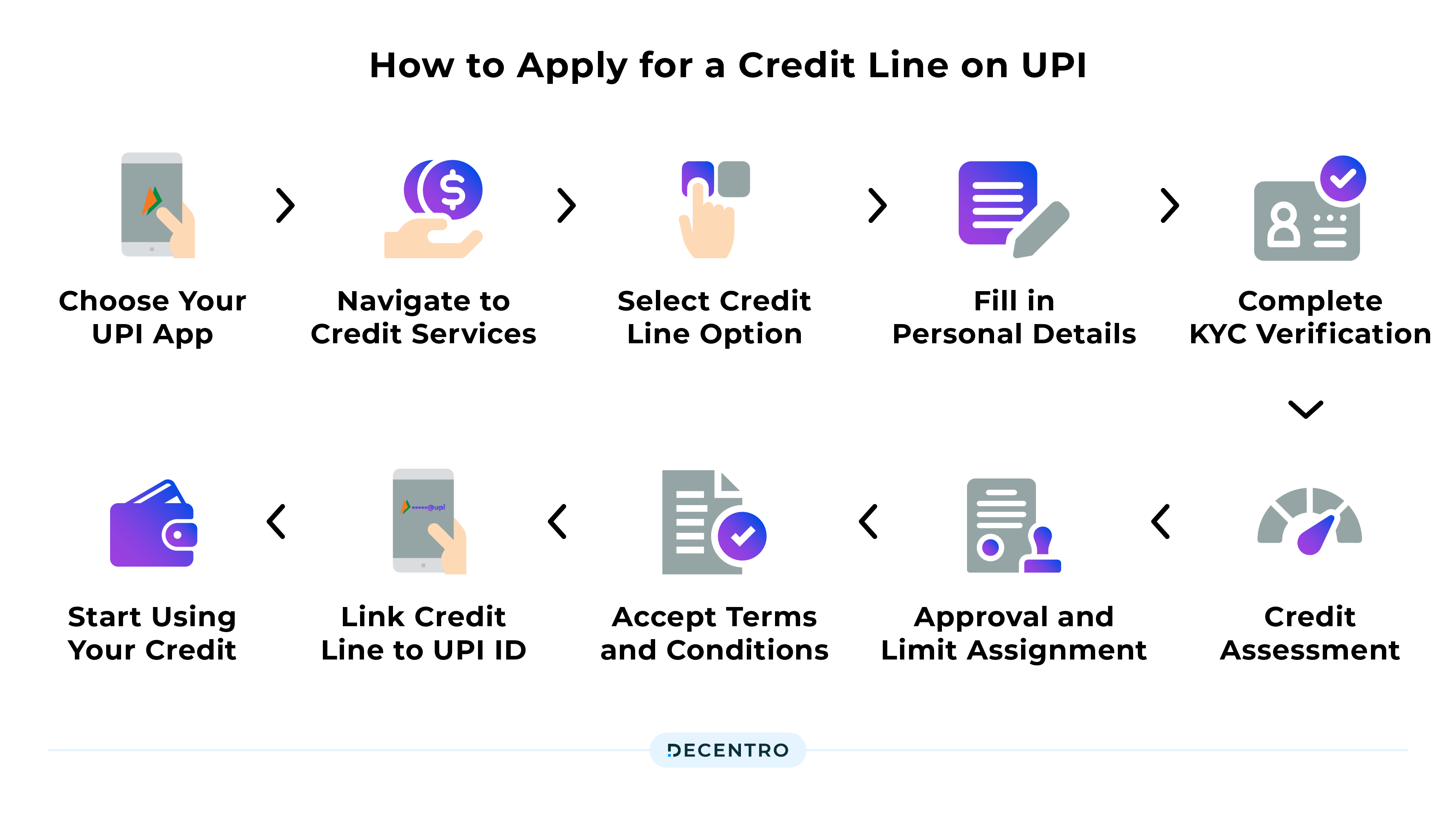 How to Apply for a Credit Line on UPI