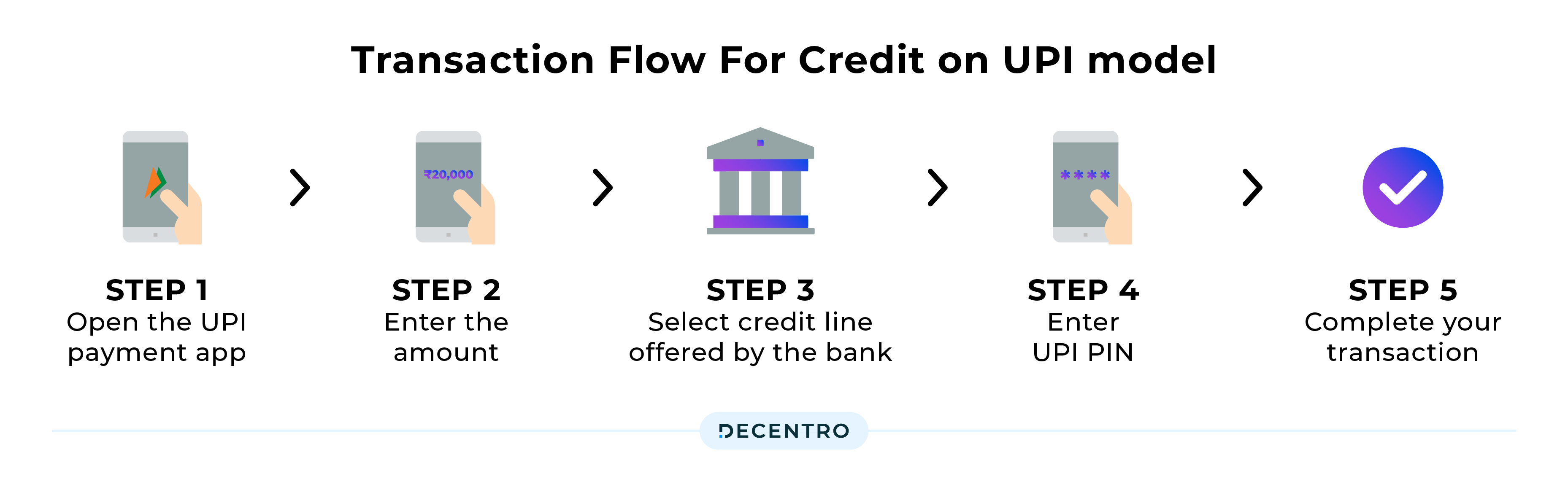 The Credit on the UPI model