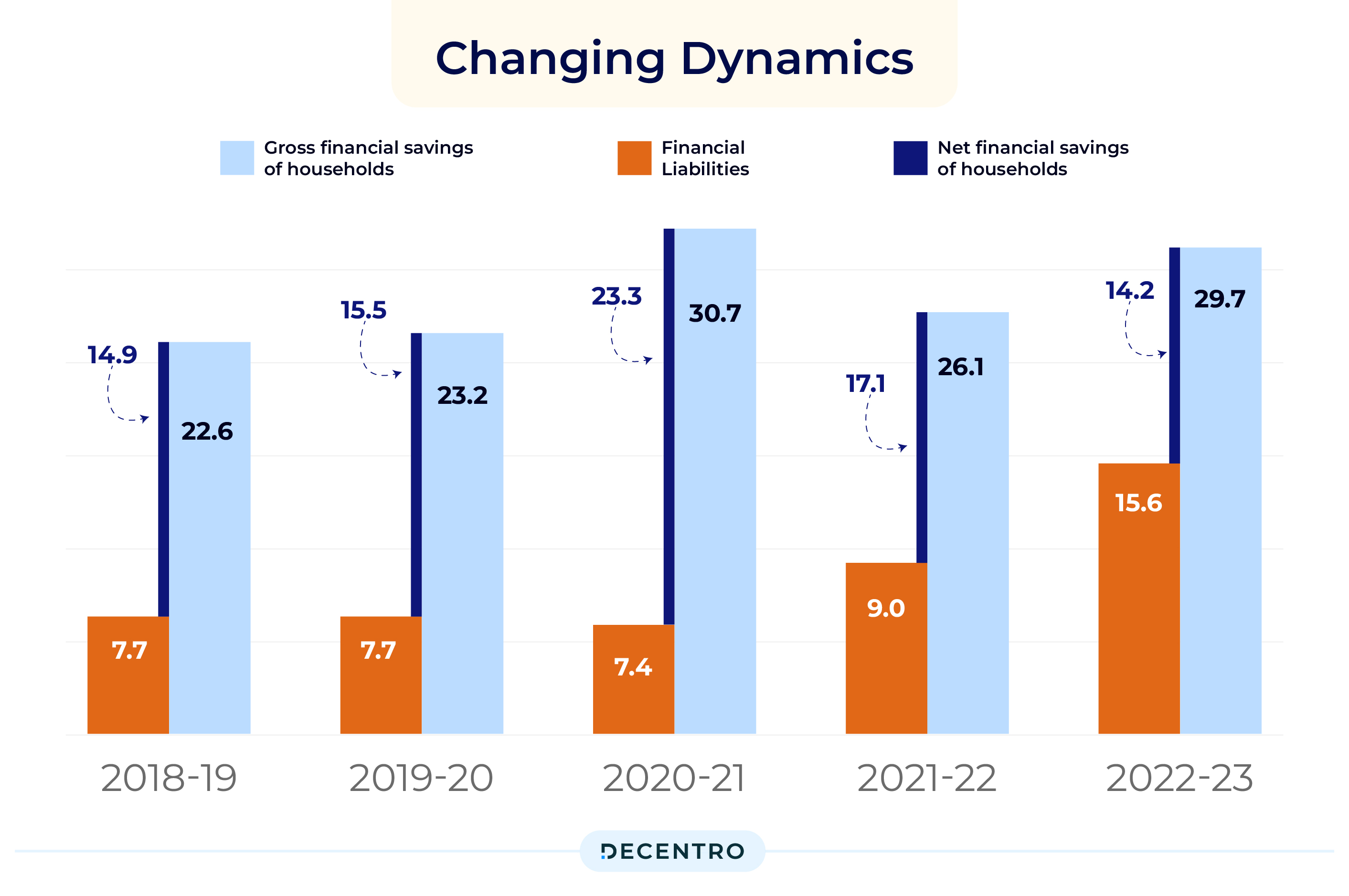 Statistics showing the drop in net financial savings of a household 