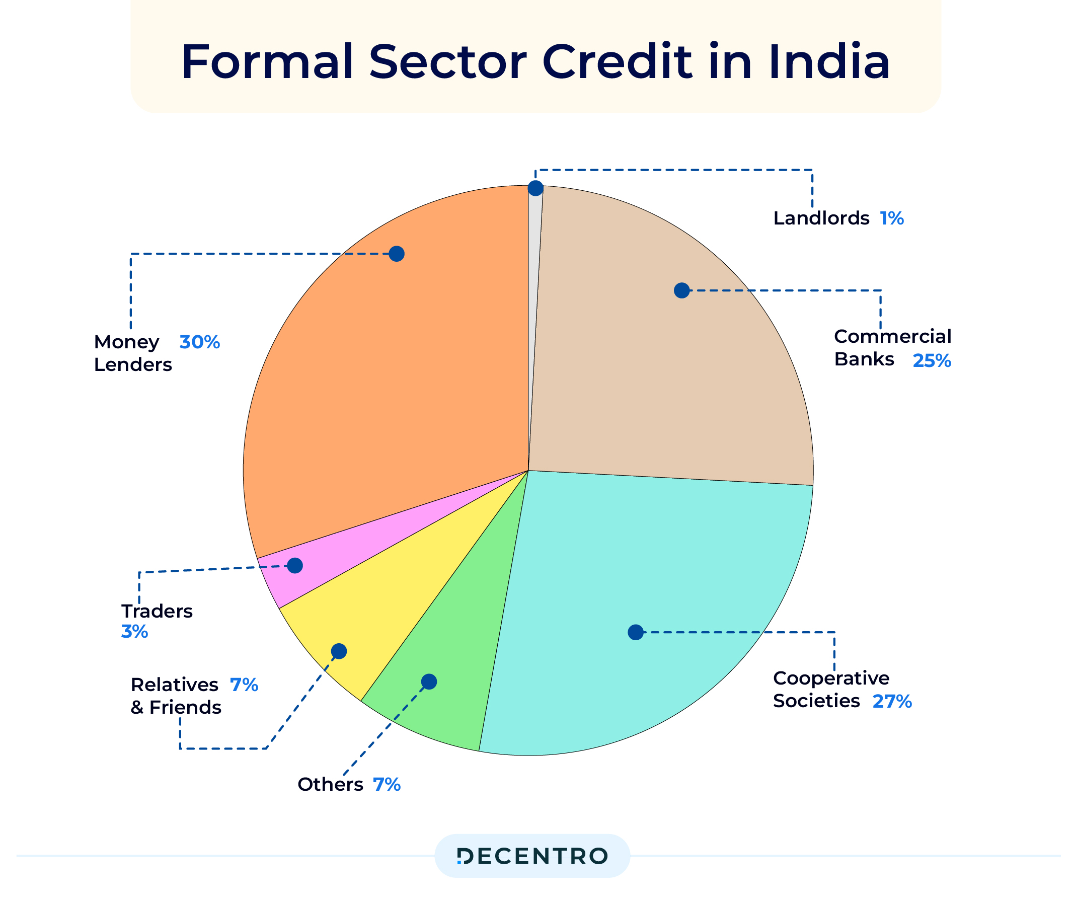 Formal sectors of credit in India in the form of a pie chart