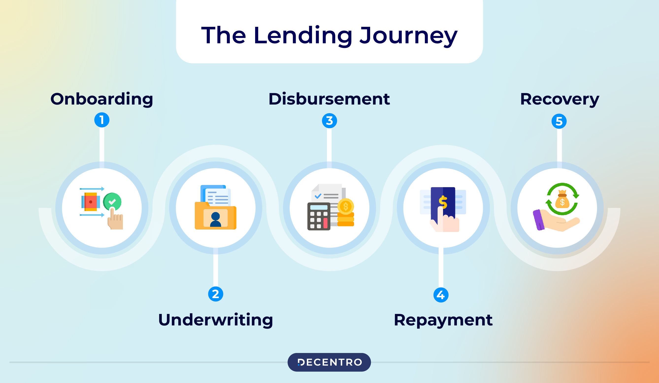 Steps in a lending Journey 