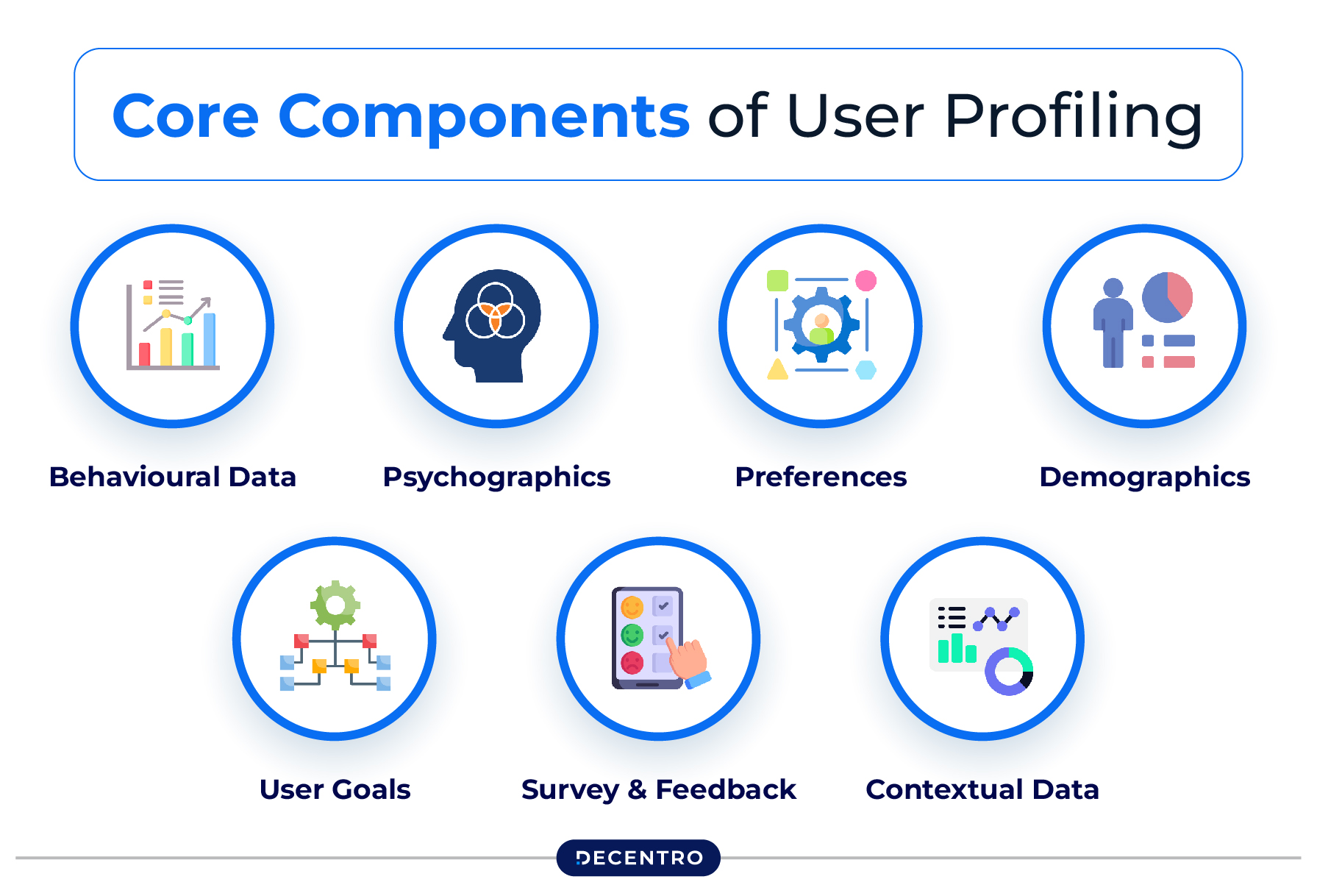 Core Components of User Profiling