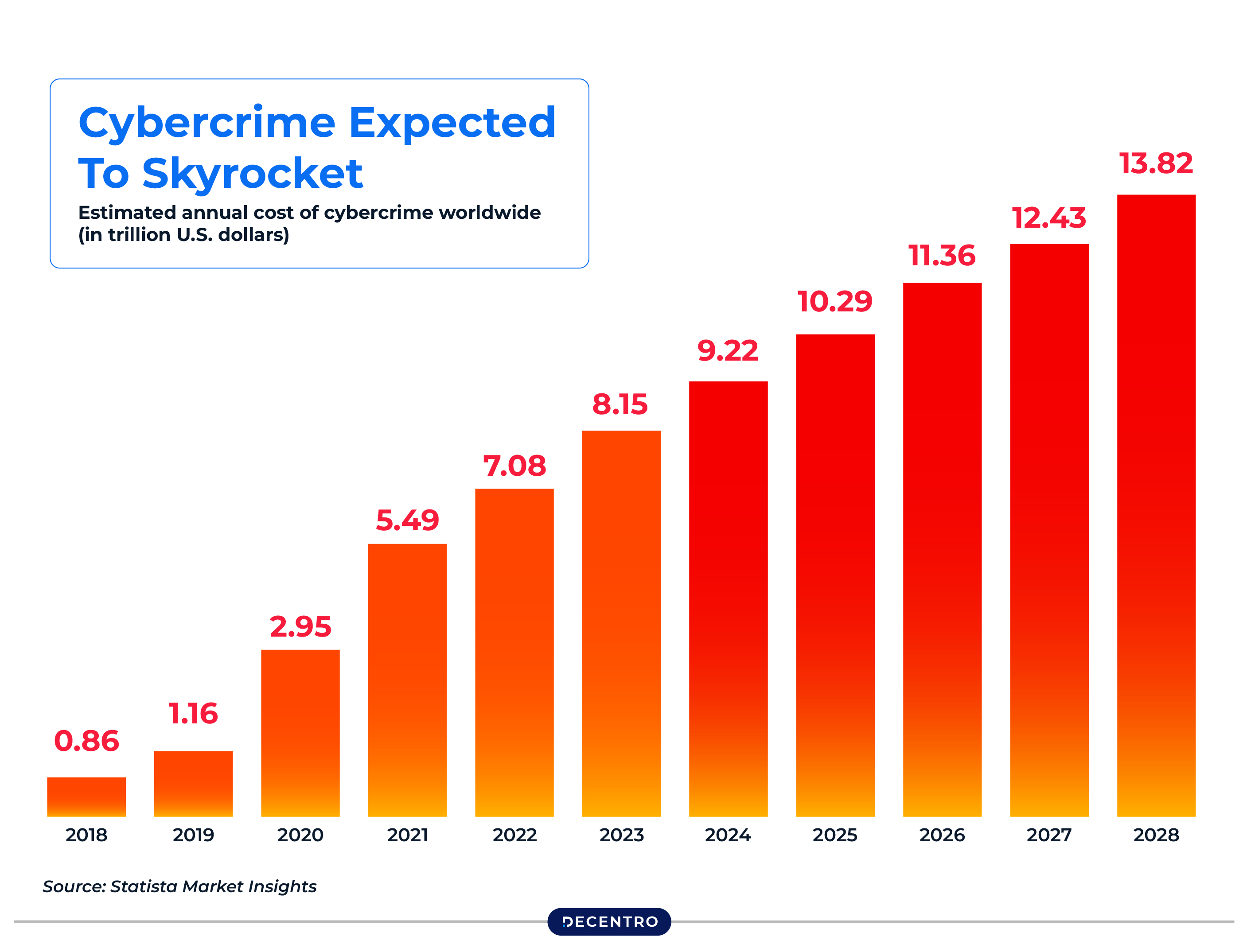 Estimated annual cost of cybercrime worldwide in USD