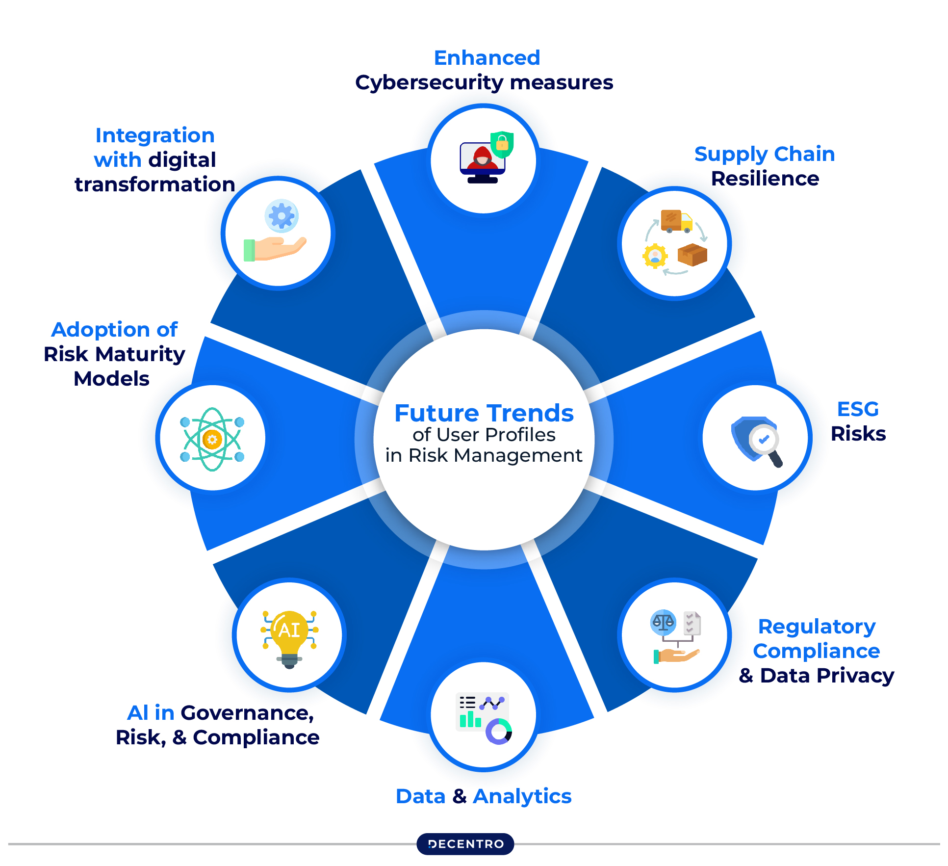 Future Trends of User Profiles in Risk Management 