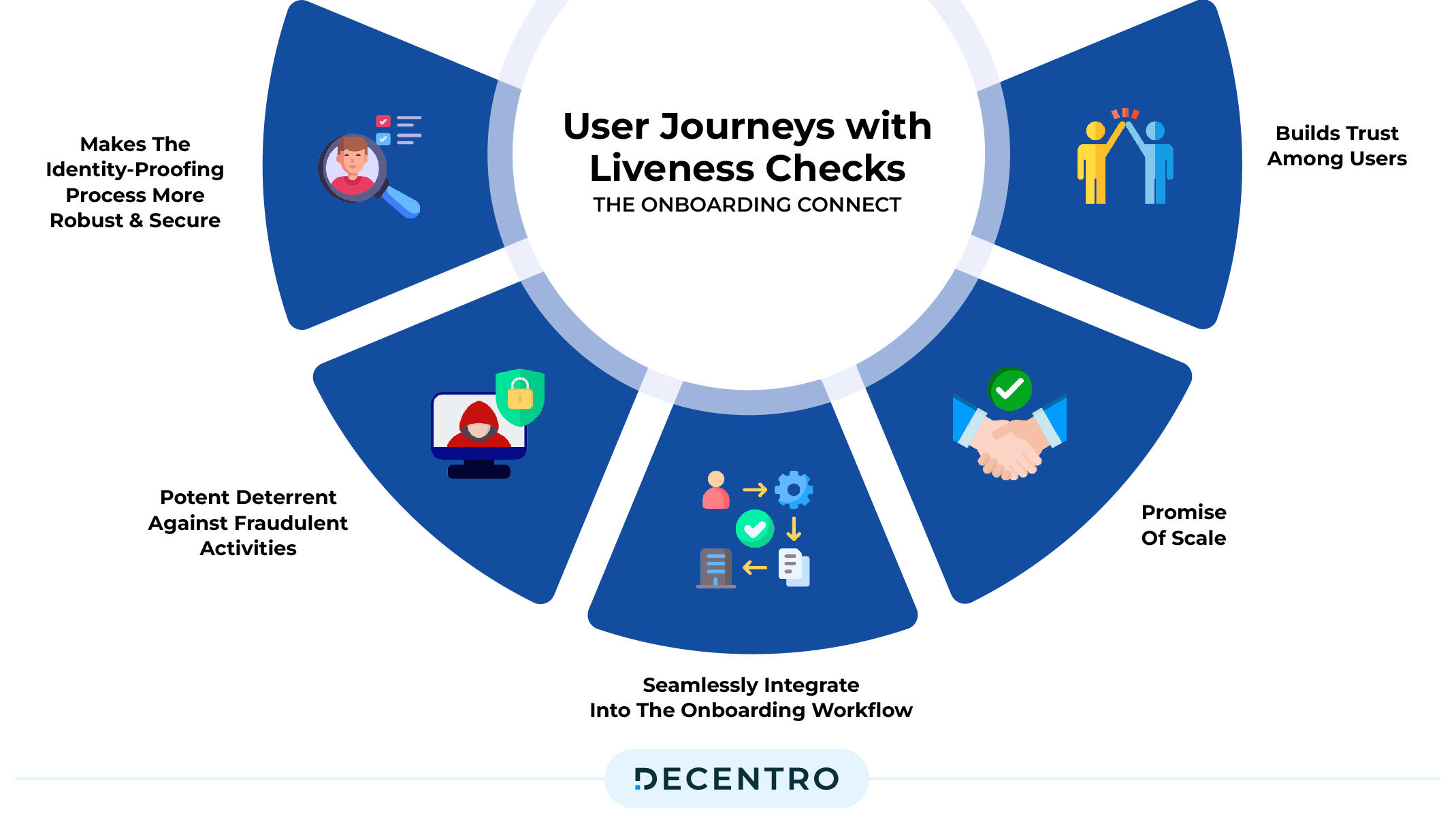 User Journeys with Liveness Checks: The Onboarding Connect 