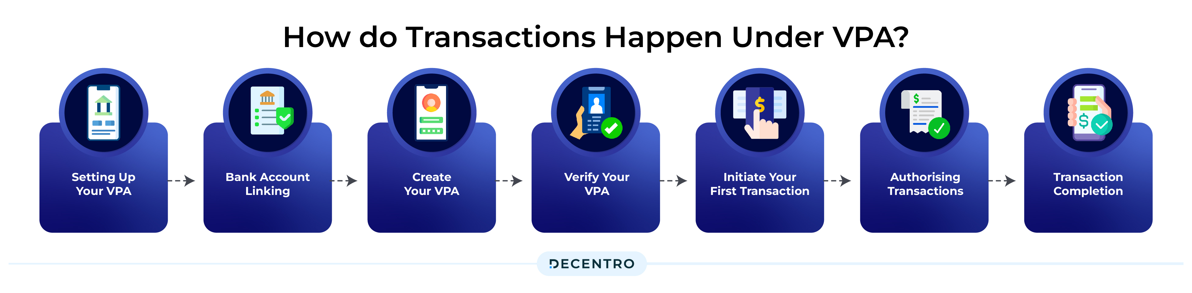 How Do Transactions Happen Under VPA?