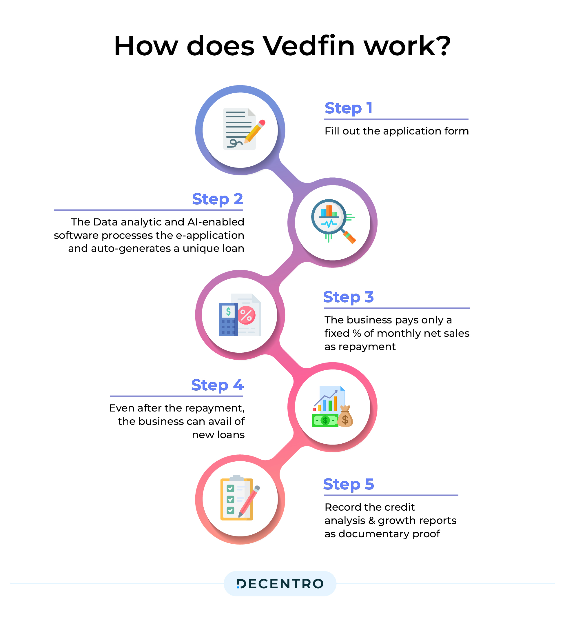 Vedfin workflow