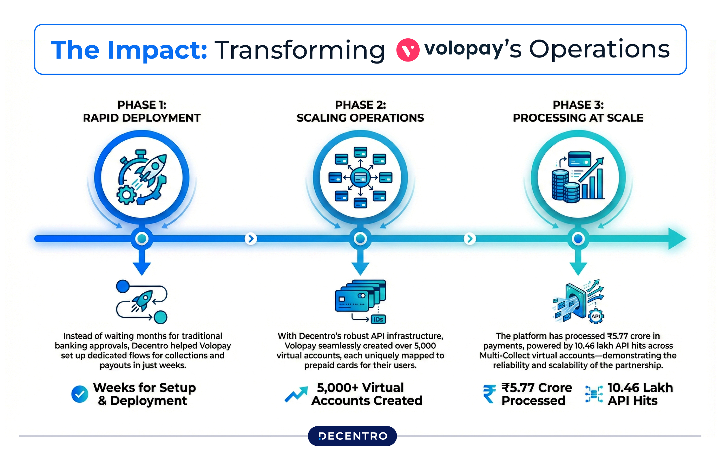The Impact: Transforming Volopay's Operations