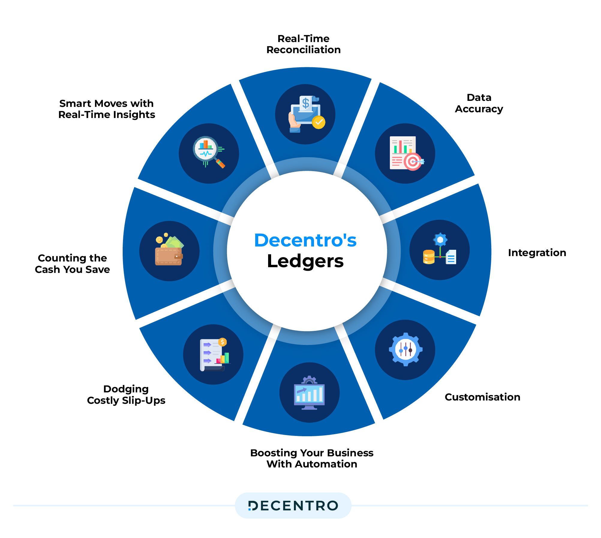 Decentros ledgers capability in payment reconciliation