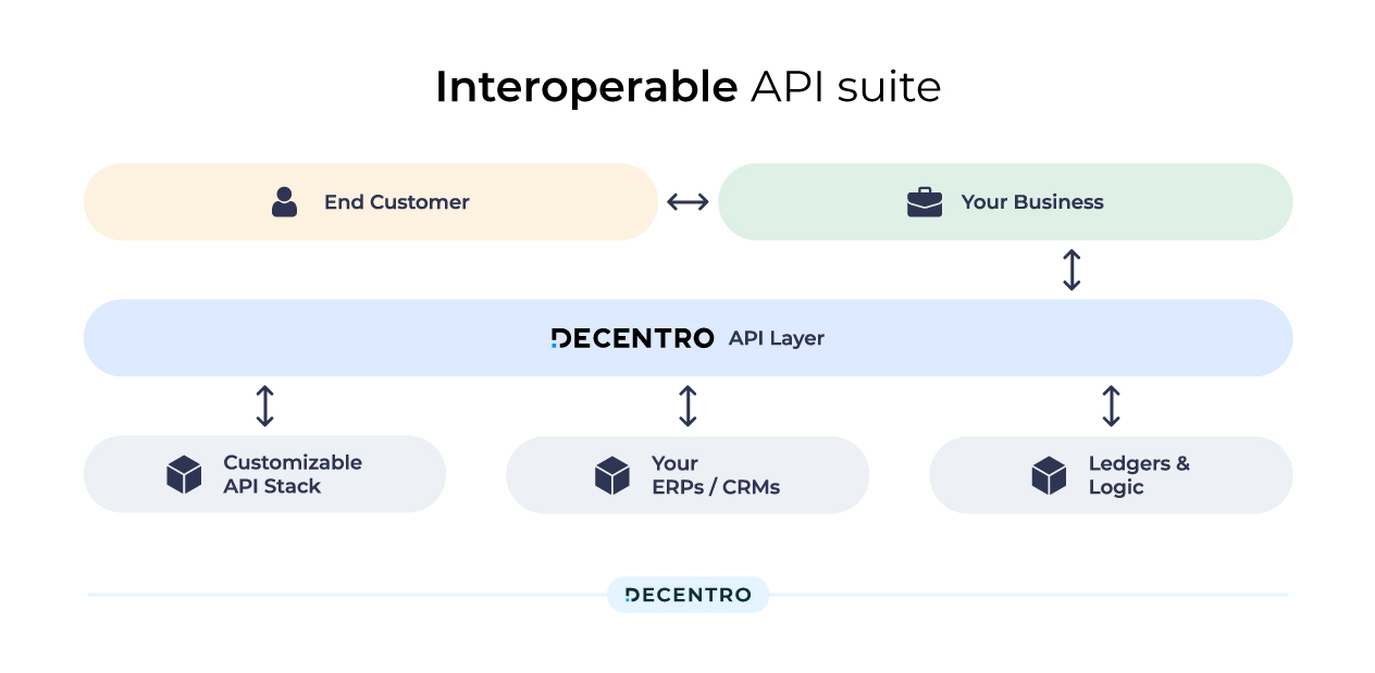Decentro's Ledger API
