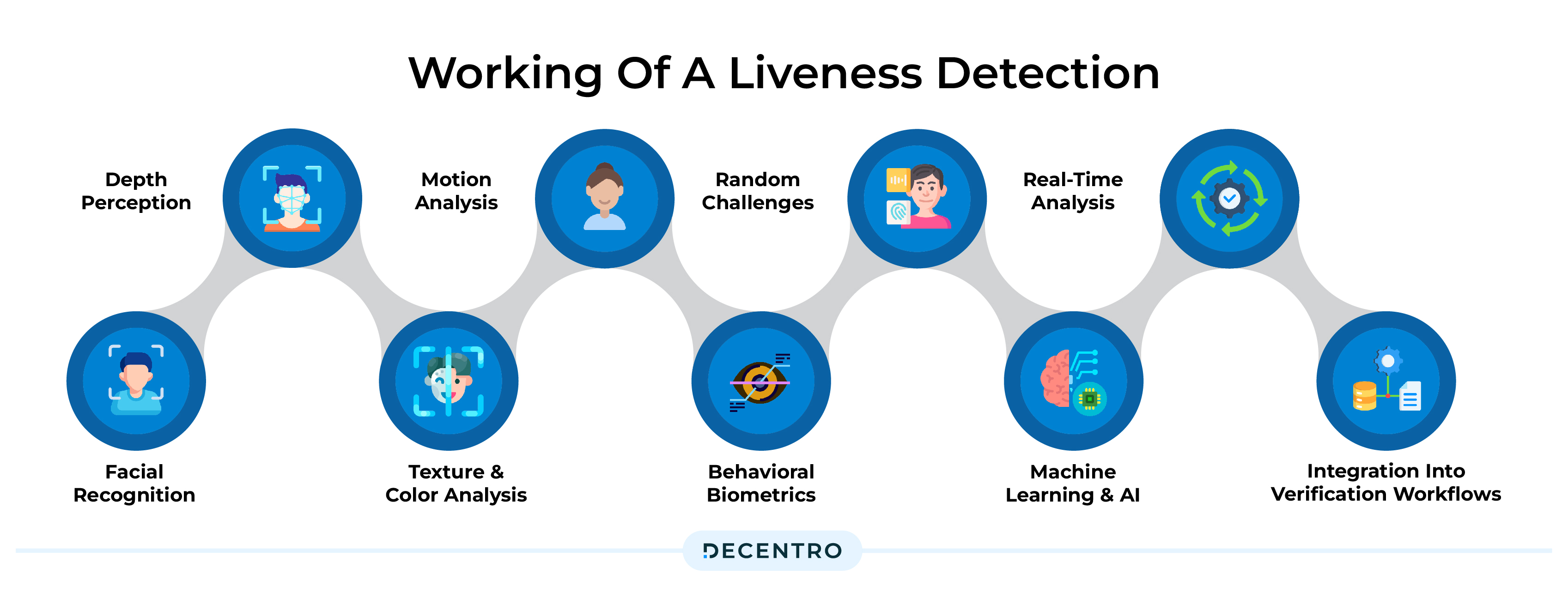 Workings of a Liveness Detection 