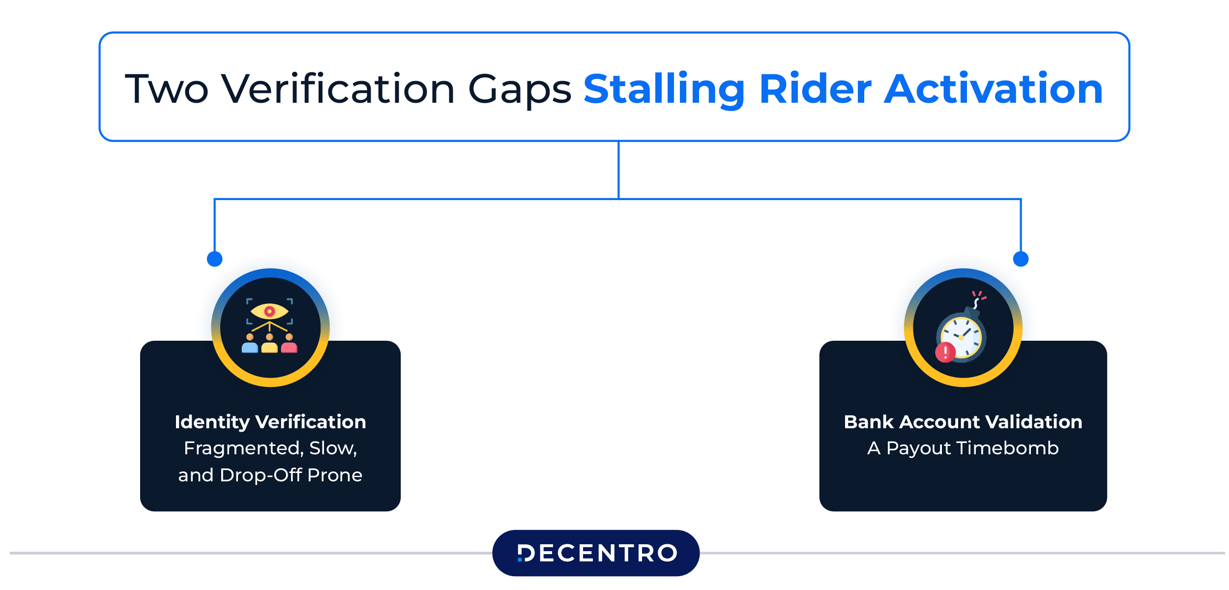 Two Verification Gaps Stalling Rider Activation