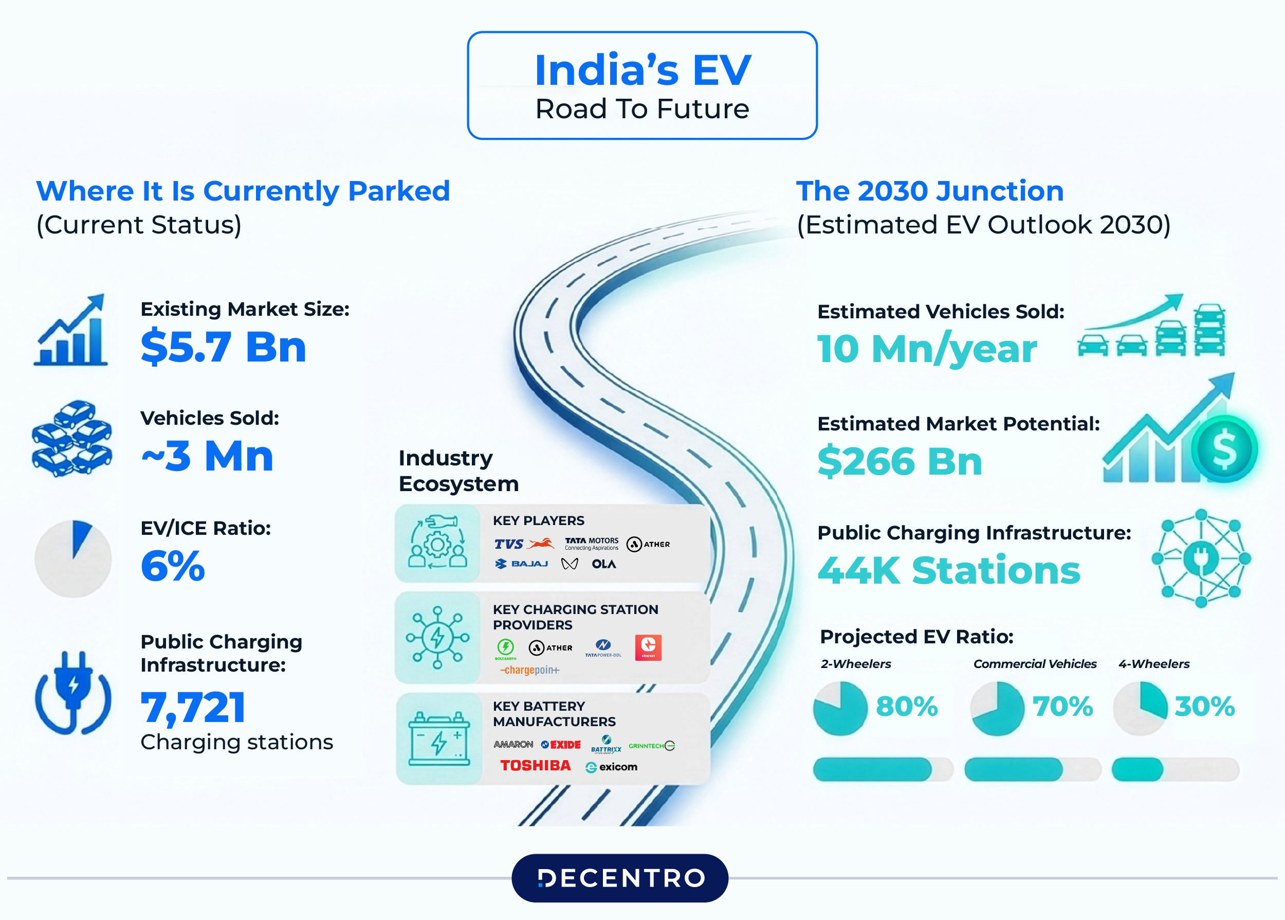 India's EV landscape 