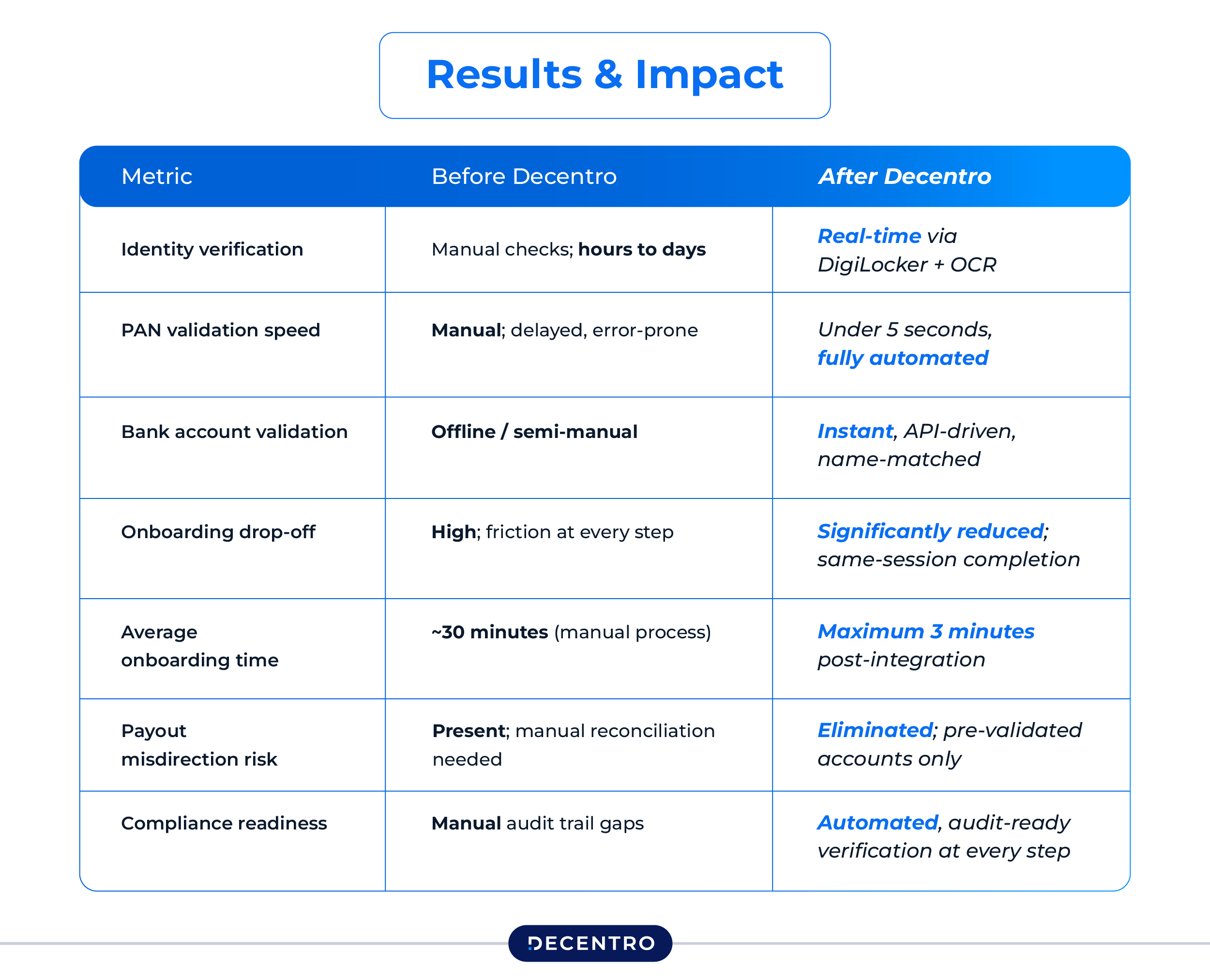 Results and Impact - Post Intergration