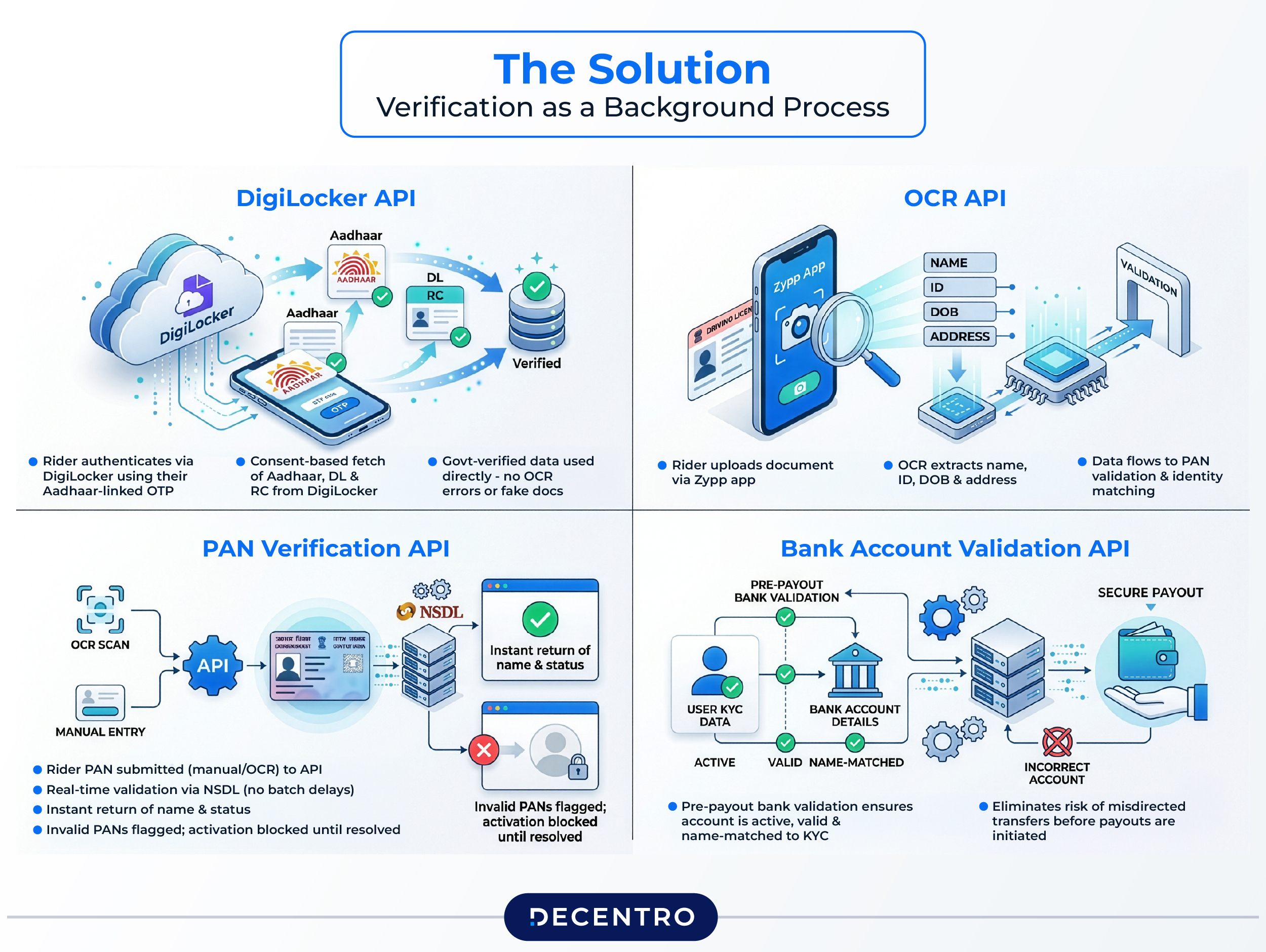 The entire suite of solution - Verification as a Background Process