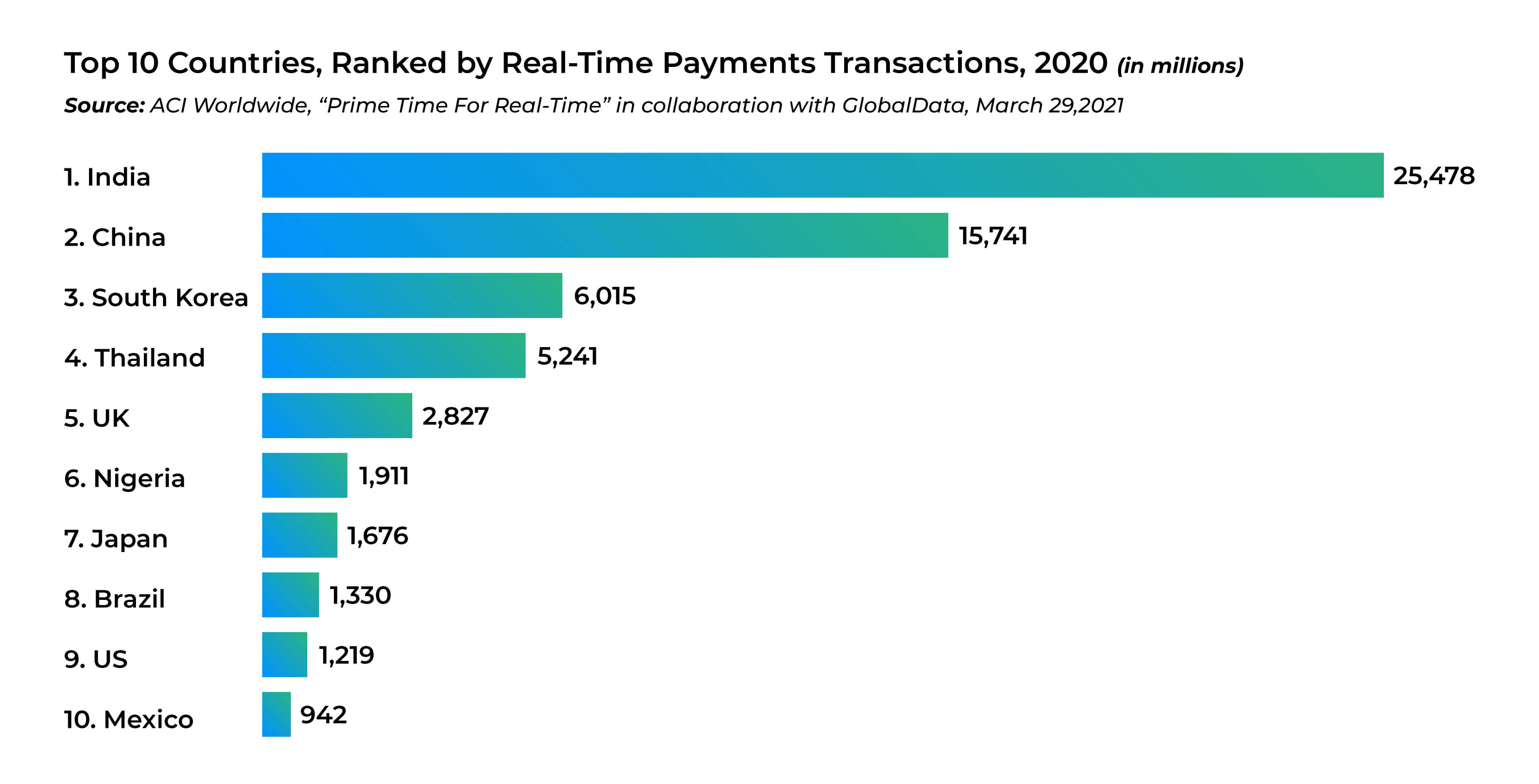 Global digital payment statistics according to reports by ACI Worldwide and Global Data Banking.