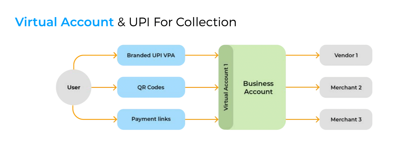 A workflow that shows how real-time reconciliation of split payments happen with virtual accounts.