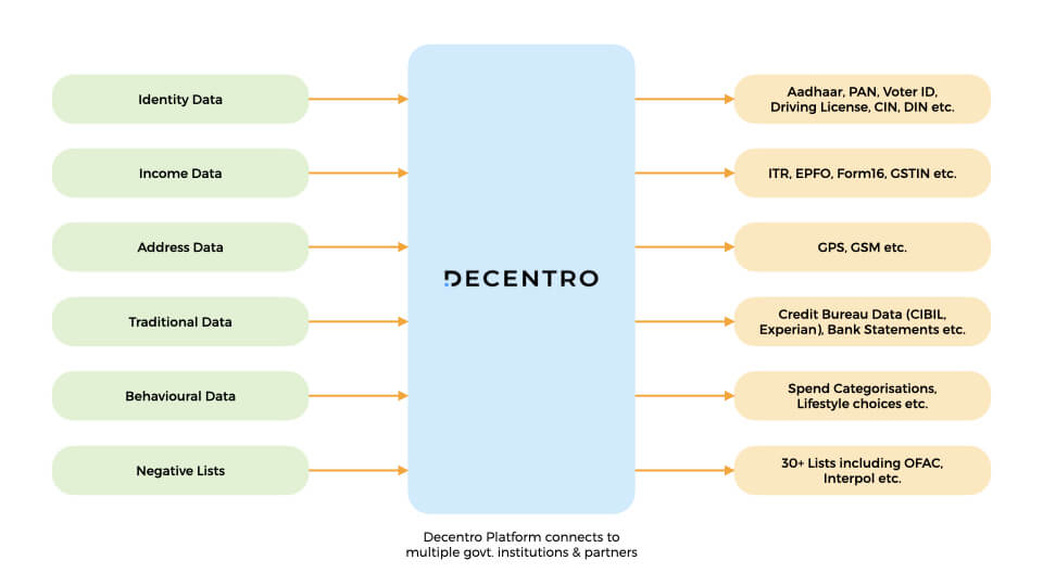 NBFCs can perform comprehensive identity checks on users with Decentro's KYC APIs.