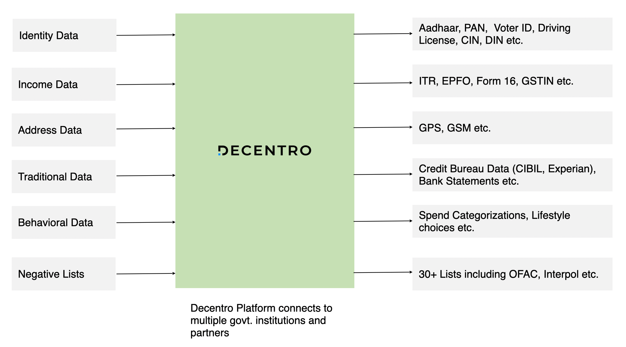 Decentro's KYC APIs to perform Comprehensive Identity Checks on an NBFC's customer.