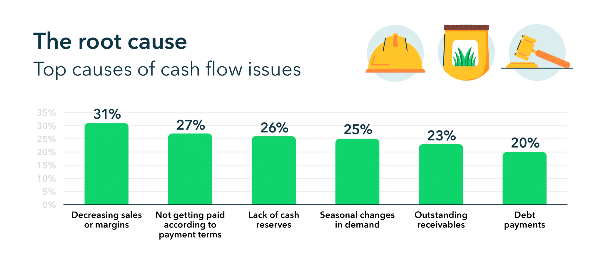 A graph by Quickbook that talks about cash flow problems faced by B2B businesses.
