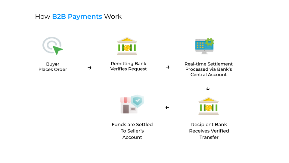 A workflow showing how a simple B2B payment works.