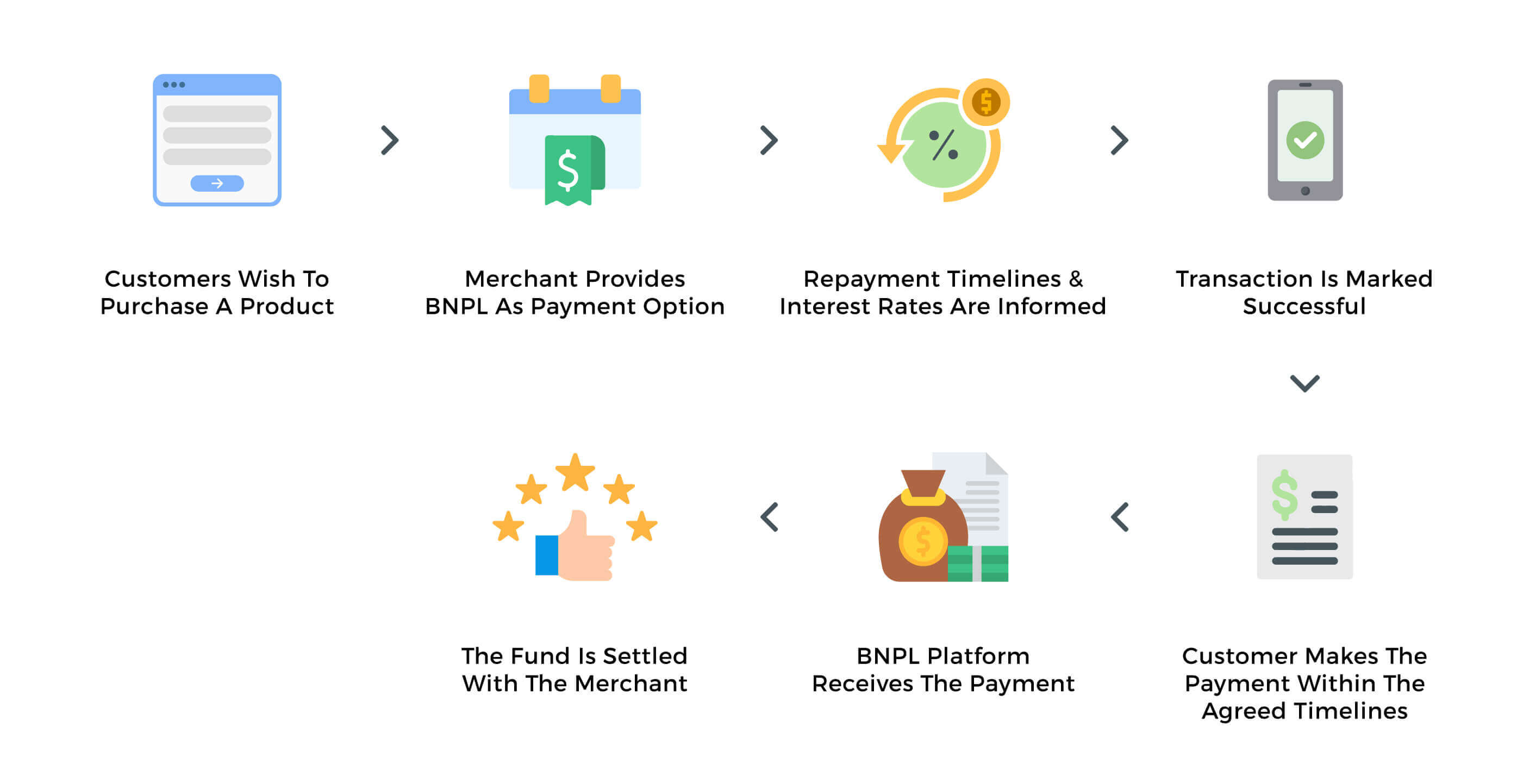 BNPL as an example for embedded finance.