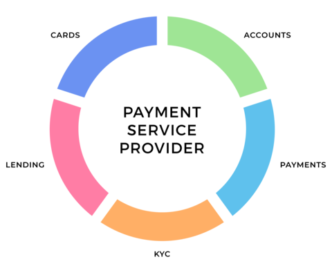 A workflow showing how Decentro enables Payment Service Providers.