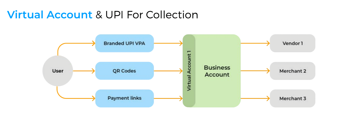 Banking APIs workflow for payment collections.
