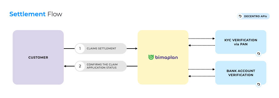 A workflow that describes how Bimaplan carries out instant bank account validation with Decentro's Penny Drop APIs.