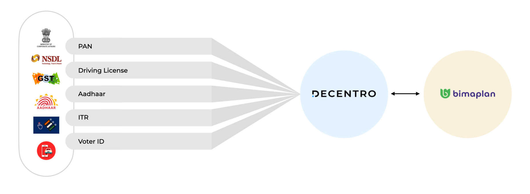 A workflow showing how Bimaplan verifies user identity with KYC. 