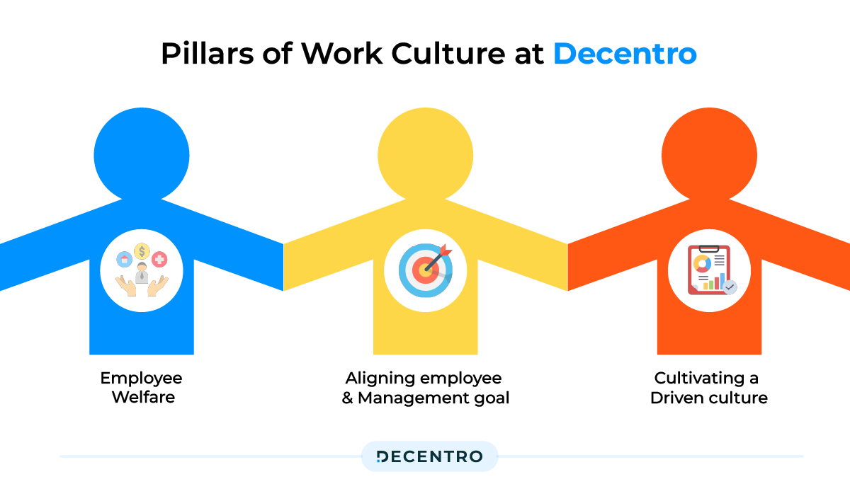 Work Culture at Decentro
