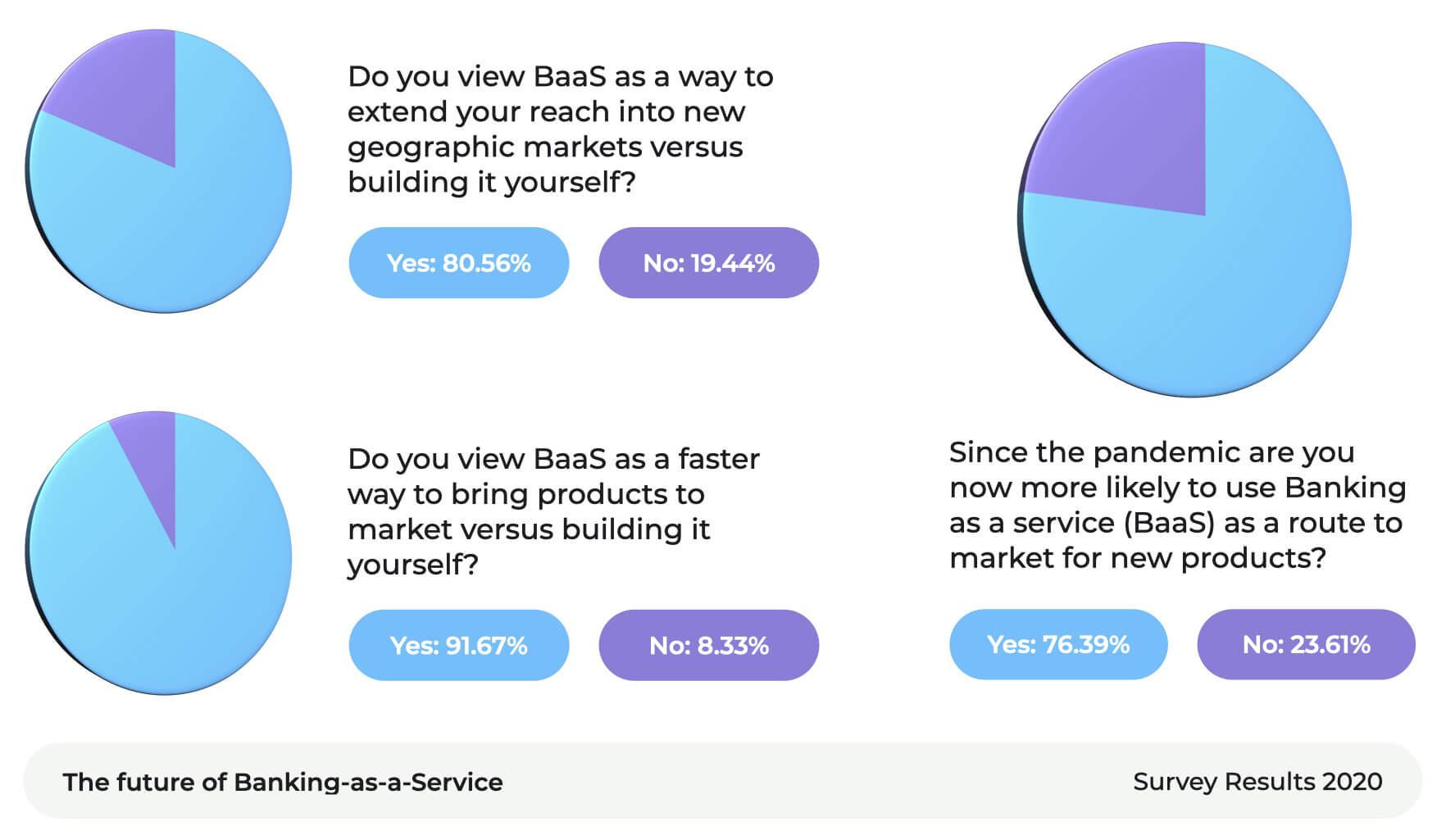 A statistics diagram that shows business BaaS statistics 2020. 