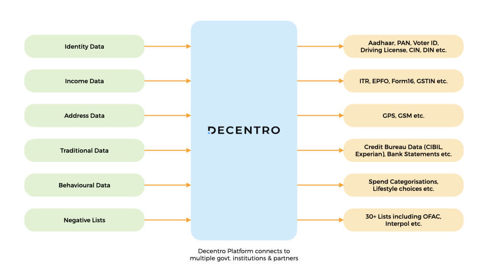 An infographic on how a business can run background checks on customers using Decentro's KYC APIs.