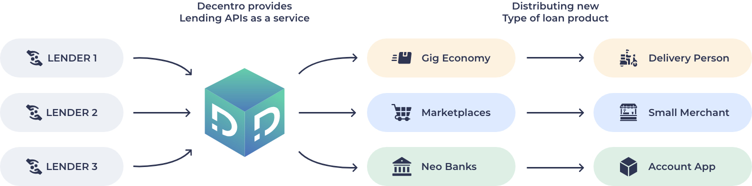 A workflow showing the lending stack of Decentro that powers-up buy now pay later.