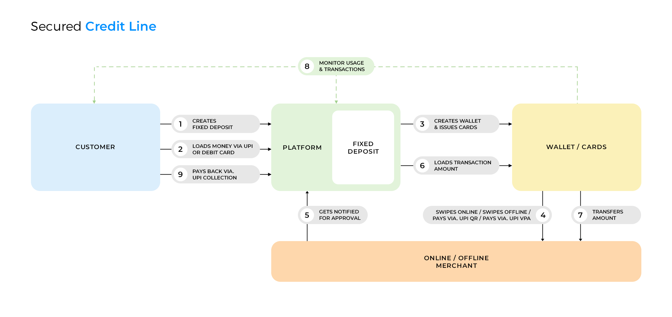 A workflow describing how credit/lien cards work. 