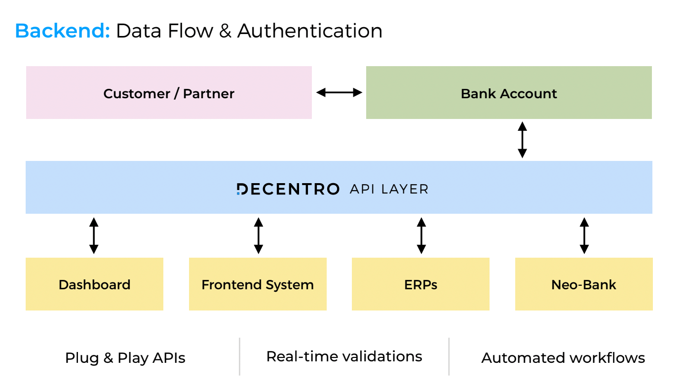 A flowchart showing how business banking as a service flows with Decentro. 