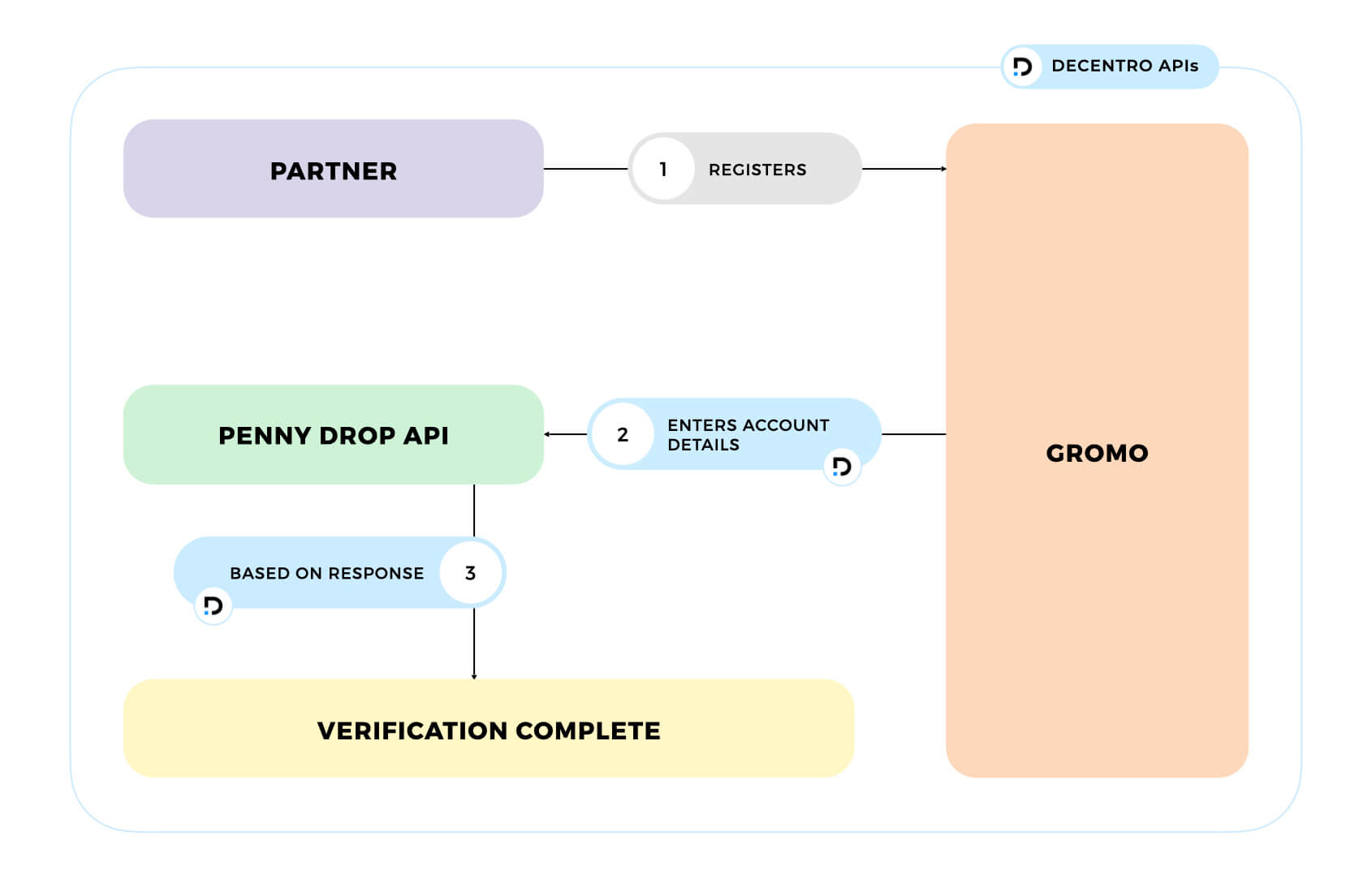 Decentro’s Instant Account Validation API for Gromo.