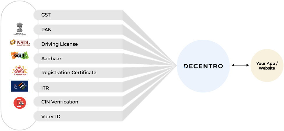 Decentro's KYC APIs to verify and onboard KUWY users.