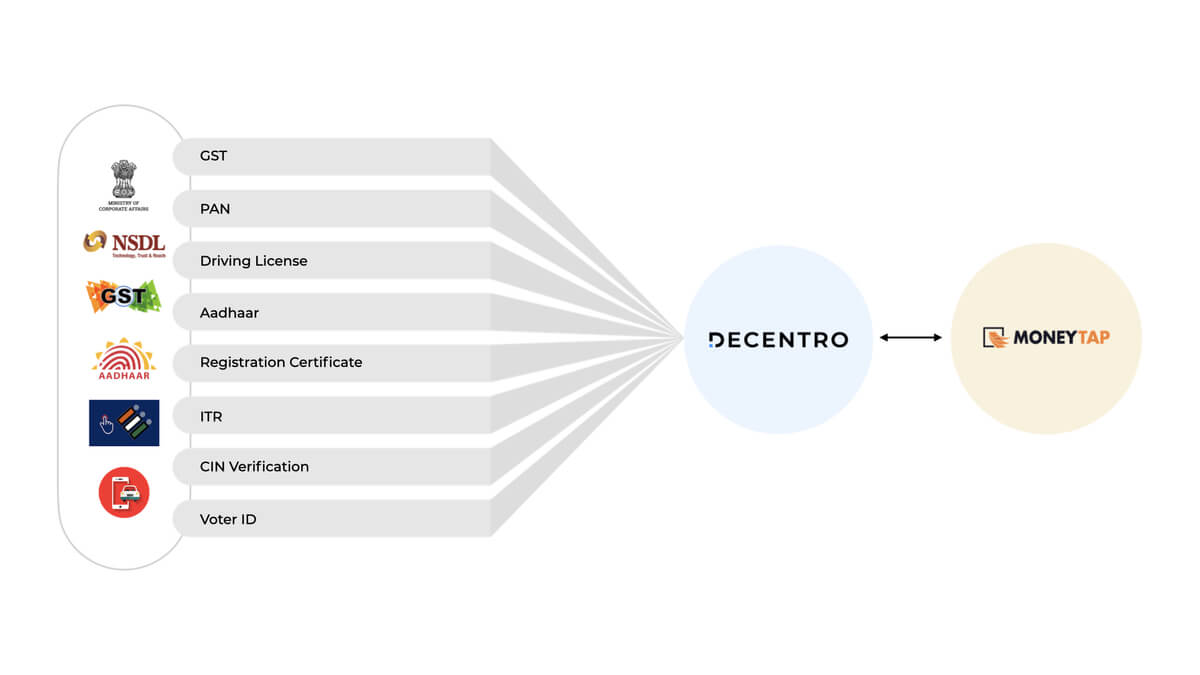A workflow showing how Decentro's KYC APIs helps MoneyTap for easy background verification.
