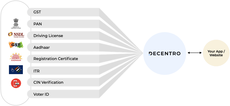 Decentro's automated KYC Solution to onboard and verify user identity easily. 